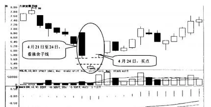 看涨舍子线的选股技巧 stock-picking-techniques-for-bullish-shezi-lines