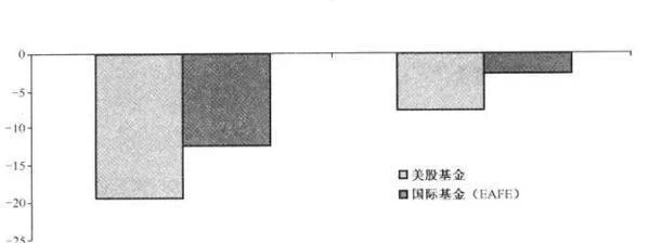 为什么业绩不佳是理性投资的副产品？ why-is-poor-performance-a-byproduct-of-rational-investment
