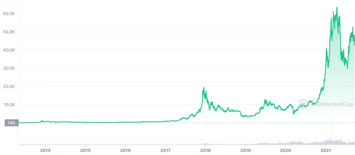 比特幣的價格歷史 bitcoins-price-history