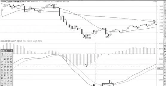 MACD指标DIF线低位背离买点解析 macd-indicator-dif-line-low-divergence-buy-point-analysis