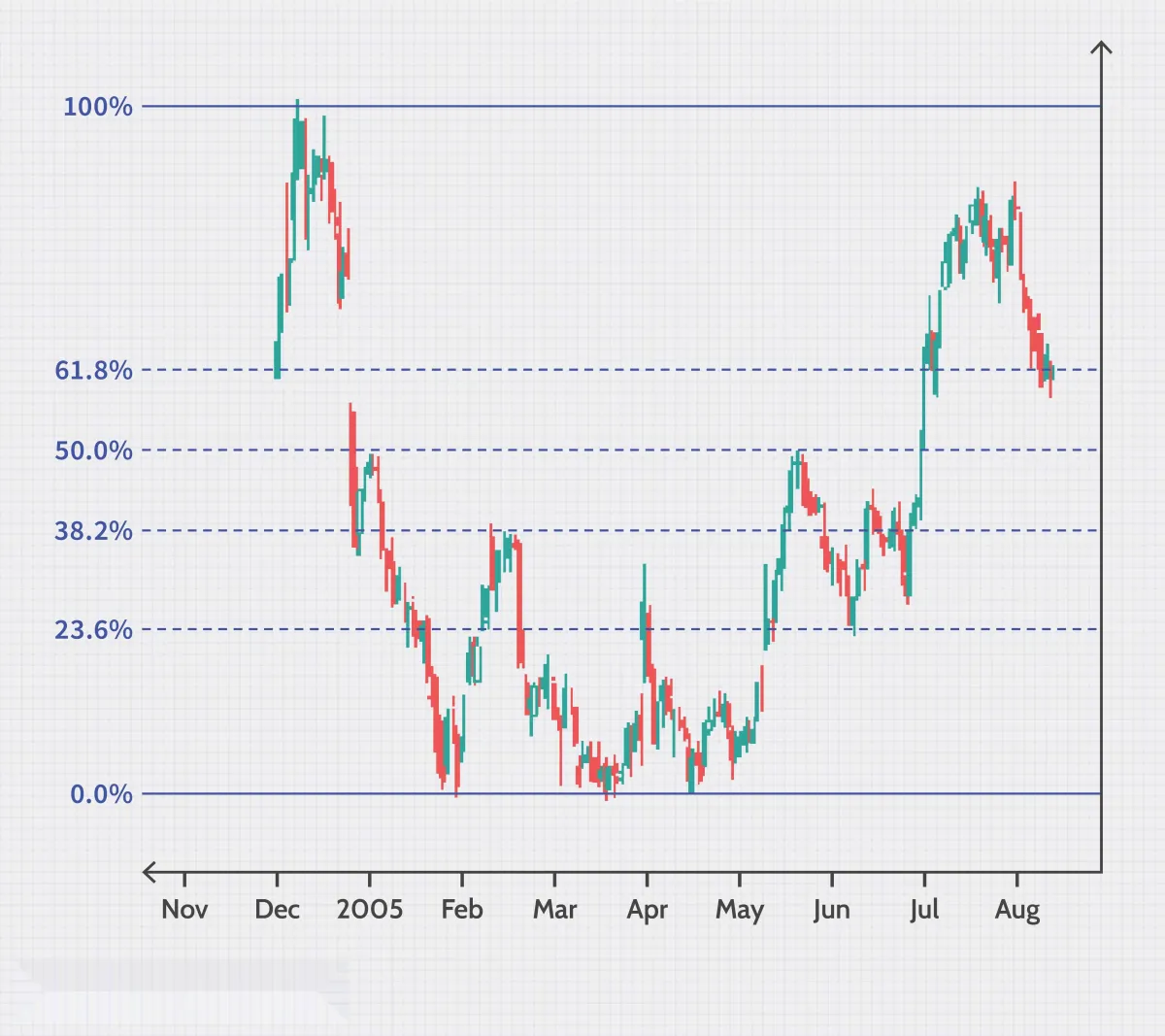 什么是斐波那契回撤和斐波那契比率？ what-are-fibonacci-retracements-and-fibonacci-ratios