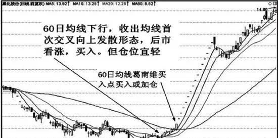 均線交叉形態實戰應用技巧均線首次交叉向上發散形態 practical-application-skills-of-moving-average-crossing-pattern