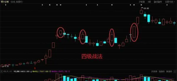 在股市中如何使用四級突破戰法來尋找翻倍牛股？ how-to-use-the-fourlevel-breakout-strategy-in-the-stock-market-to-find-doubling-bull-stocks
