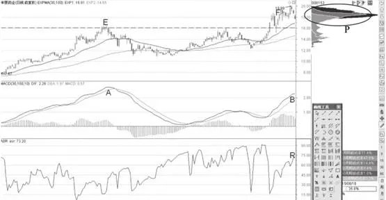 高浮筹阶段MACD背离形态分析及运用 analysis-and-application-of-macd-divergence-patterns-in-the-high-float-stage