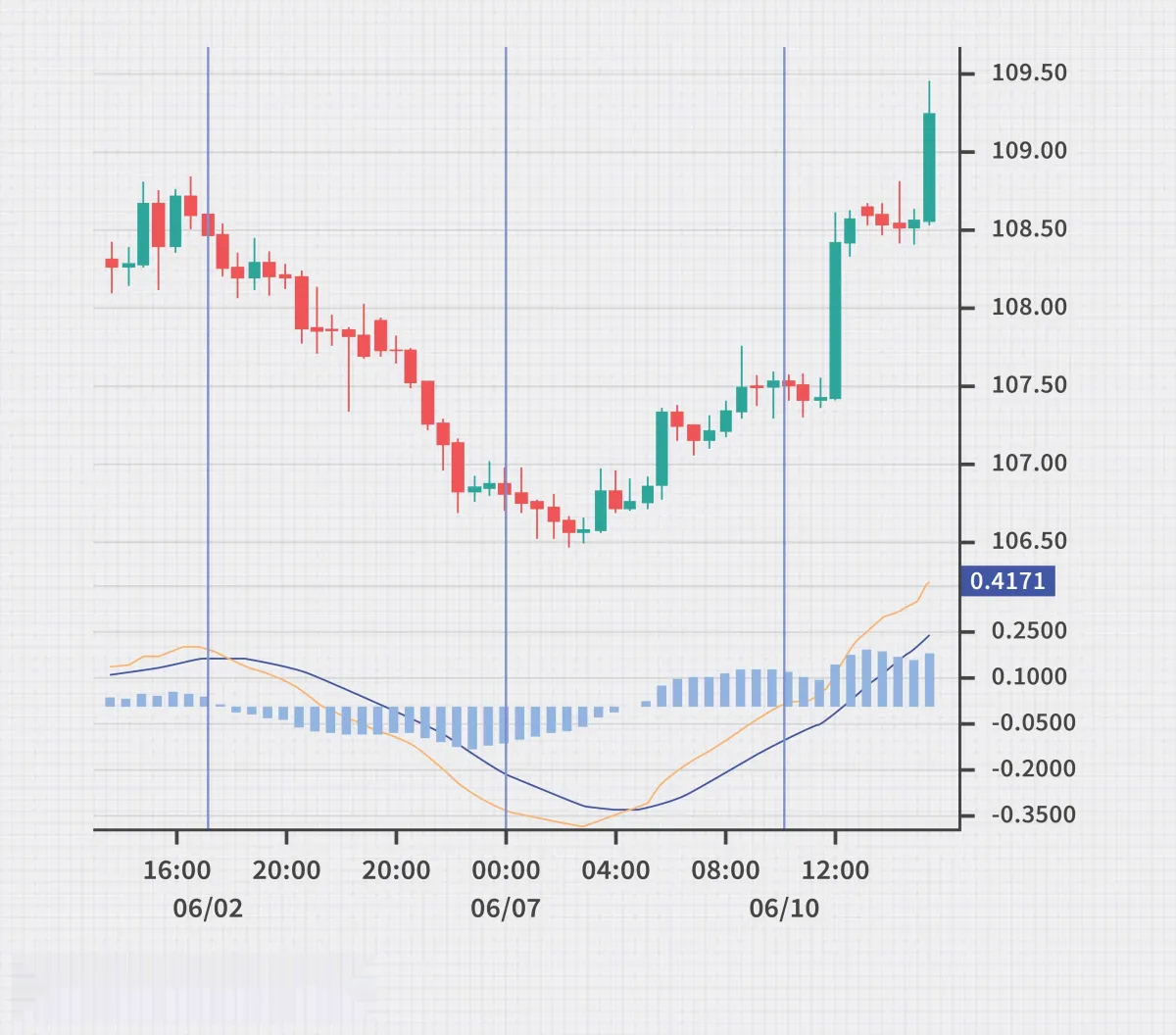 如何利用 MACD 背離進行交易 how-to-trade-with-macd-divergences