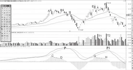 MACD柱状线背离与DIF线同步背离形态分析运用 macd-histoline-divergence-and-dif-line-synchronous-divergence-pattern-analysis-application