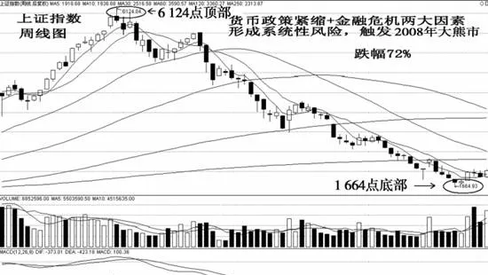什么是股市中“走为上”的货币紧缩风险 what-is-the-risk-of-currency-tightening-in-the-stock-market-that-is-going-up