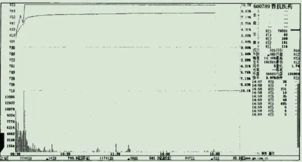 識破處於下跌通道中的放量漲停之魯抗醫藥 recognize-the-lukang-medicine-with-a-large-volume-limit-in-the-downward-channel