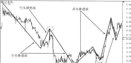 趋势延续性运行节奏上的表现及双波规则概念 trend-continuity-performance-on-the-rhythm-of-operation-and-the-concept-of-twowave-rules