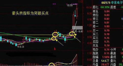 运用周线判断买卖点 把握股价的走势 use-weekly-line-to-judge-the-trading-point-and-grasp-the-trend-of-stock-price