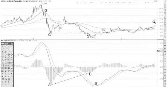 MACD一次柱状线背离形态分析 macd-onetime-histoline-divergence-pattern-analysis