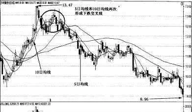 用均线捕捉大行情 capture-big-market-with-moving-average