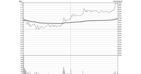 运用盘口分时图分析法分析股价走势 use-the-market-tick-chart-analysis-method-to-analyze-stock-price-movements