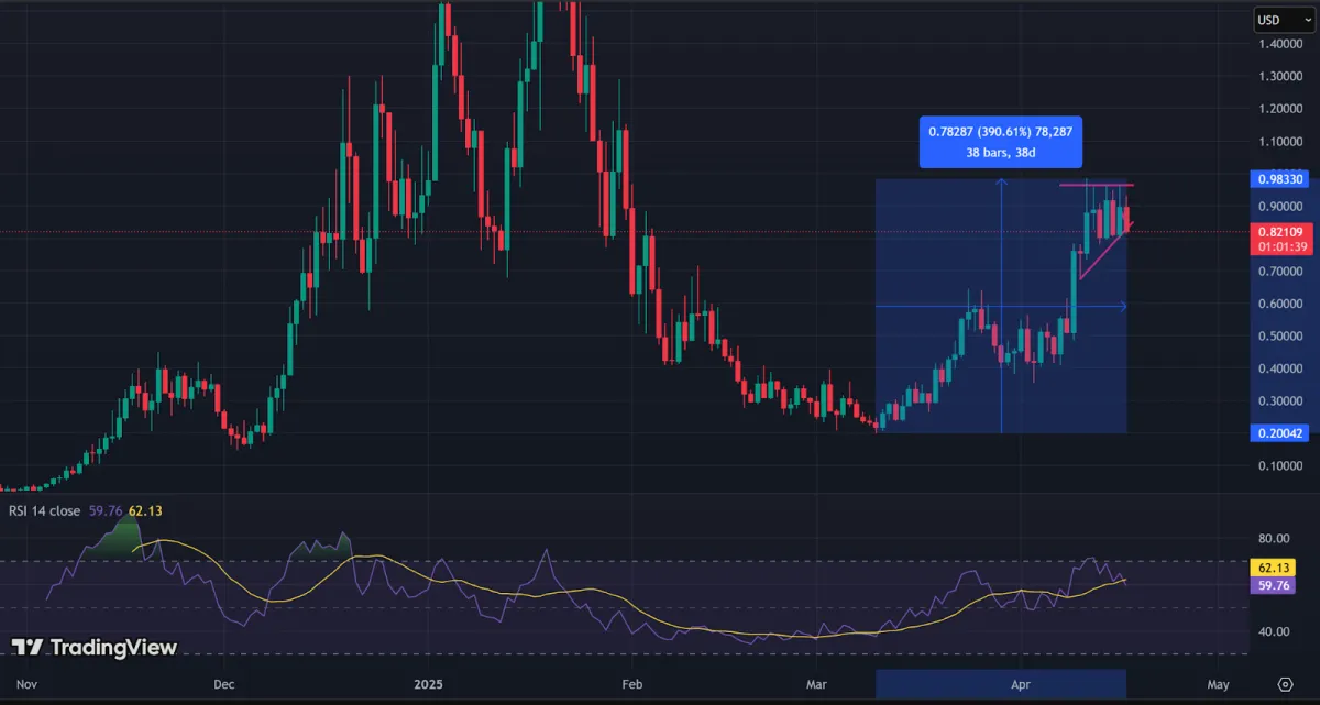 Fartcoin 价格预测——为什么现在可能是出售 Solana Meme Coin 的时候了？ fartcoin-price-prediction--why-now-may-it-be-time-to-sell-solana-meme-coin