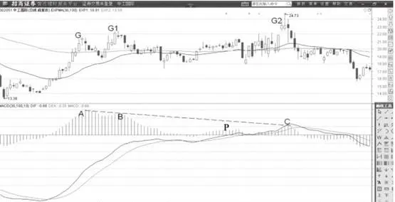 MACD柱状线不连续高位背离形态分析运用 macd-histogram-discontinuous-high-divergence-pattern-analysis-application