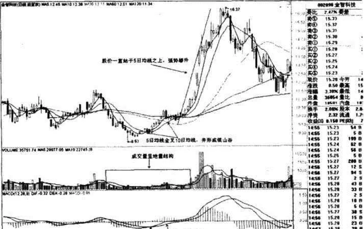 均线操盘稳赚钱 moving-average-makes-money-steadily