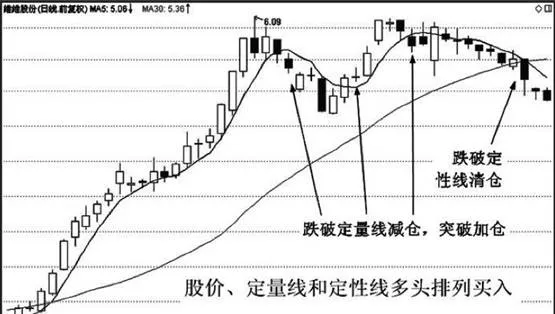 股价、定量线、定性线多头排列，持股 stock-price-quantitative-line-and-qualitative-line-are-arranged-in-a-long-way-holding-shares