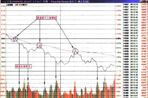 怎樣做好雙陰出貨(上證分時) how-to-do-a-good-job-of-double-yin-shipment-shanghai-securities-equinox