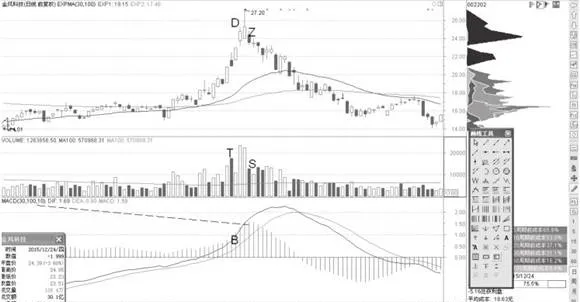 天量顶与MACD顶背离的卖点机会 the-selling-point-opportunity-of-the-divergence-between-the-top-of-the-sky-and-the-macd-top