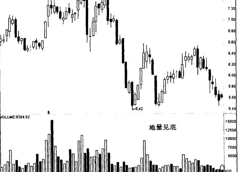什麼是地量見底，怎樣認識地量見底 what-is-the-bottoming-out-of-the-ground-quantity-and-how-to-understand-the-bottoming-out-of-the-ground