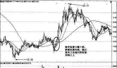 均线的短线买入信号和卖出信号 short-term-buy-signal-and-sell-signal-of-moving-average