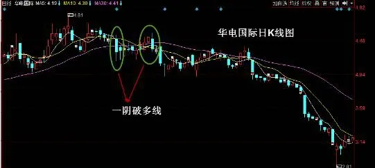 均線賣出形態：一陰破多線 average-selling-pattern-one-yin-breaks-multiple-lines