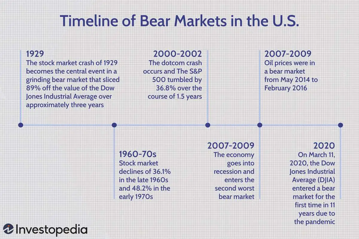a-brief-history-of-bear-markets 熊市简史