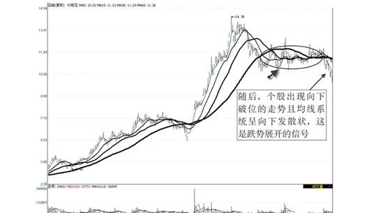 什么是顶部区的均线长期缠绕形态 what-is-the-longterm-winding-pattern-of-the-moving-average-in-the-top-zone
