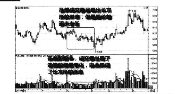 低位成交量長方形形態圖譜？低位成交量長方形形態圖譜分析？ chart-of-low-volume-rectangular-patterns-diagram-analysis-of-the-low-volume-rectangle-pattern