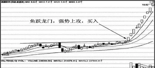 均線魚躍龍門特殊形態實戰應用技巧分析 analysis-of-the-application-skills-of-the-special-form-of-the-moving-average