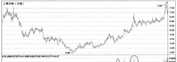 不同市道的量價走勢 volume-and-price-trends-in-different-markets