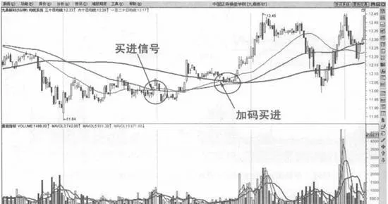 均线系洗金叉股价向上穿越买入法 moving-average-refers-to-the-upward-crossing-buying-method-of-gold-washing-fork-stock-price
