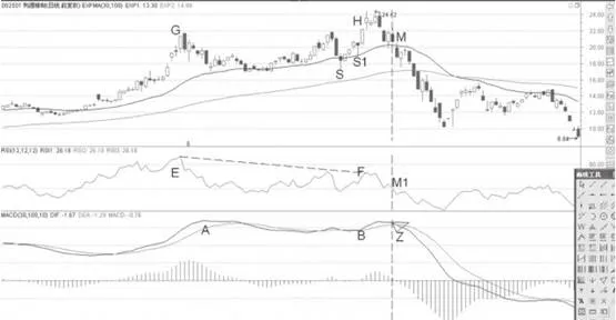 MACD同步与背离战法 macd-synchronization-and-divergence-tactics