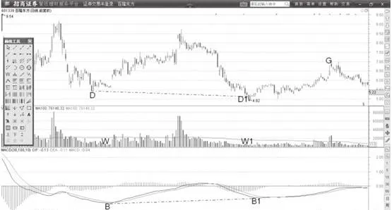 MACD低位背离形态特征分析运用 analysis-and-application-of-macd-low-divergence-pattern-characteristics