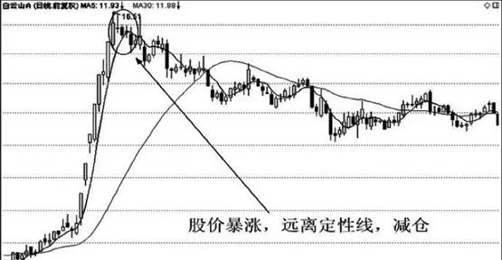 股價急速飆升，遠離定性綫，減倉。 the-share-price-soared-sharply-far-away-from-the-qualitative-line-and-reduced-its-position