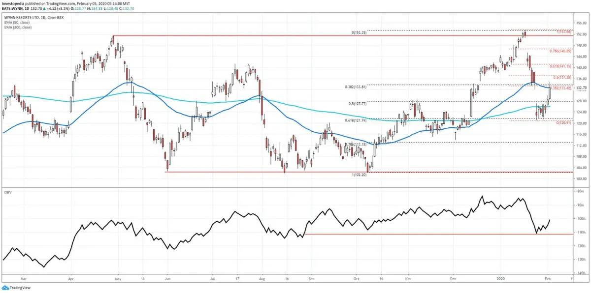 澳门赌场股票可能会带来有利可图的卖空机会 macau-casino-stocks-may-present-lucrative-short-selling-opportunities
