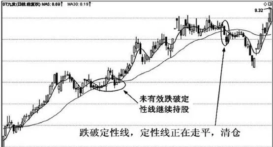 股价跌破定性线，定性线走平或己拐头下行的，卖出。 if-the-stock-price-falls-below-the-qualitative-line-and-the-qualitative-line-is-flat-or-has-turned-downward-it-shall-be-sold
