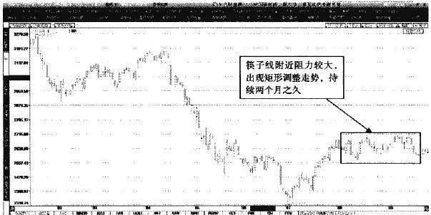 牛市中“筷子線”的加倉 the-addition-of-the-chopsticks-line-in-a-bull-market