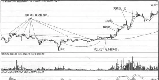 分鐘均線戰法跌破5/10個單位均線實戰案例運用 application-of-actual-combat-cases-of-minute-moving-average-tactics-falling-below-510-unit-moving-average