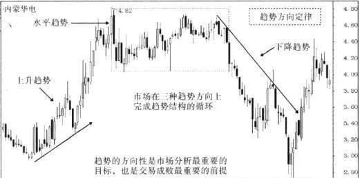 趋势方向定律解析及推演 analysis-and-deduction-of-the-law-of-trend-direction