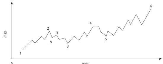 基本趋势、折返走势与短期波动分析 analysis-of-fundamental-trends-retracements-and-shortterm-fluctuations
