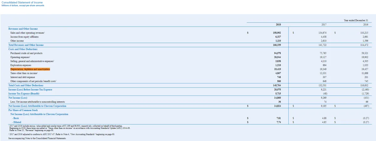 折舊、耗竭和攤銷 (DD&A) depreciation-depletion-and-amortization-dda