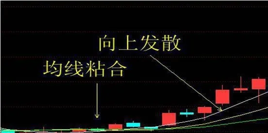 用均线捕捉大行情 capture-big-market-with-moving-average