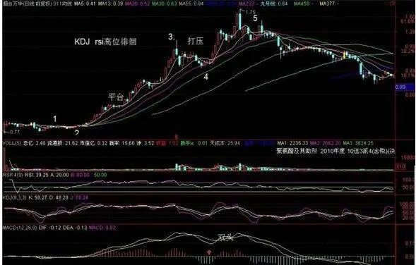 分批介入KDJ高位徘徊個股 get-involved-in-kdj-highlevel-stocks-in-batches