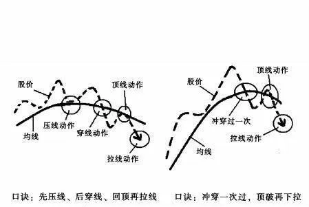 投资者怎样计算均线的速度？ how-do-investors-calculate-the-speed-of-the-moving-average