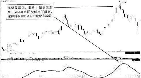 MACD同步与背离战法 macd-synchronization-and-divergence-tactics