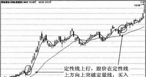 定性線上行突破定量線，買入 qualitative-line-upward-breakthrough-quantitative-line-buy