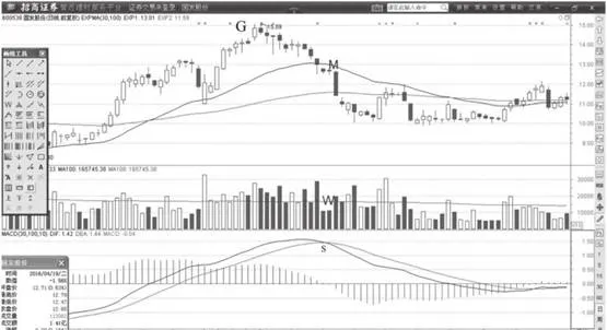 MACD指标用法DIF线与DEA线的交叉形态 the-macd-indicator-uses-the-crossover-pattern-of-the-dif-line-and-the-dea-line