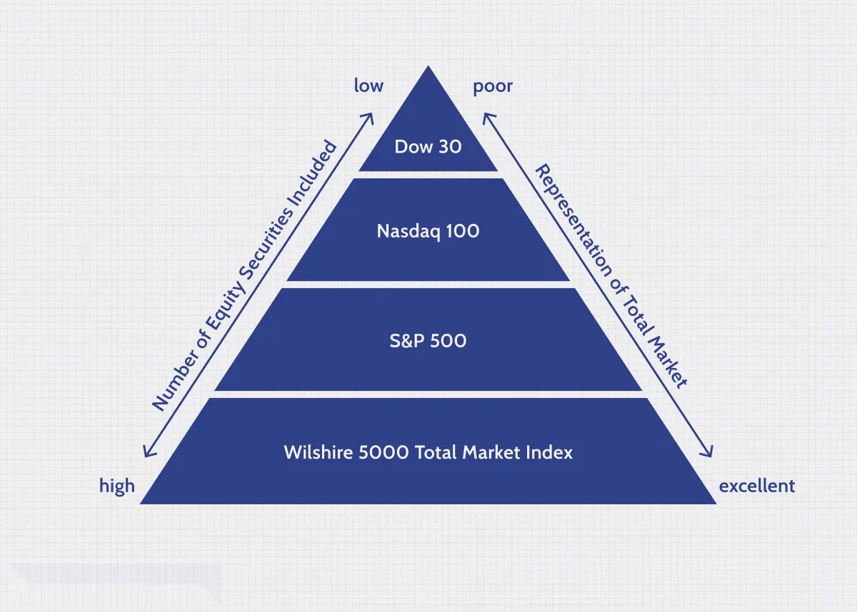 FT 威尔希尔 5000 指数 (FTW5000) ft-wilshire-5000-index-ftw5000