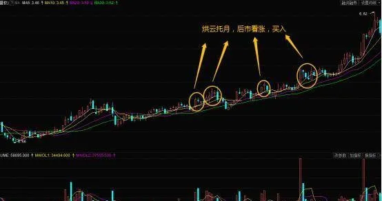 炒股时如何利用烘云托月形态寻找买入时机？ when-trading-stocks-how-to-use-the-cloud-and-moon-pattern-to-find-a-buying-opportunity